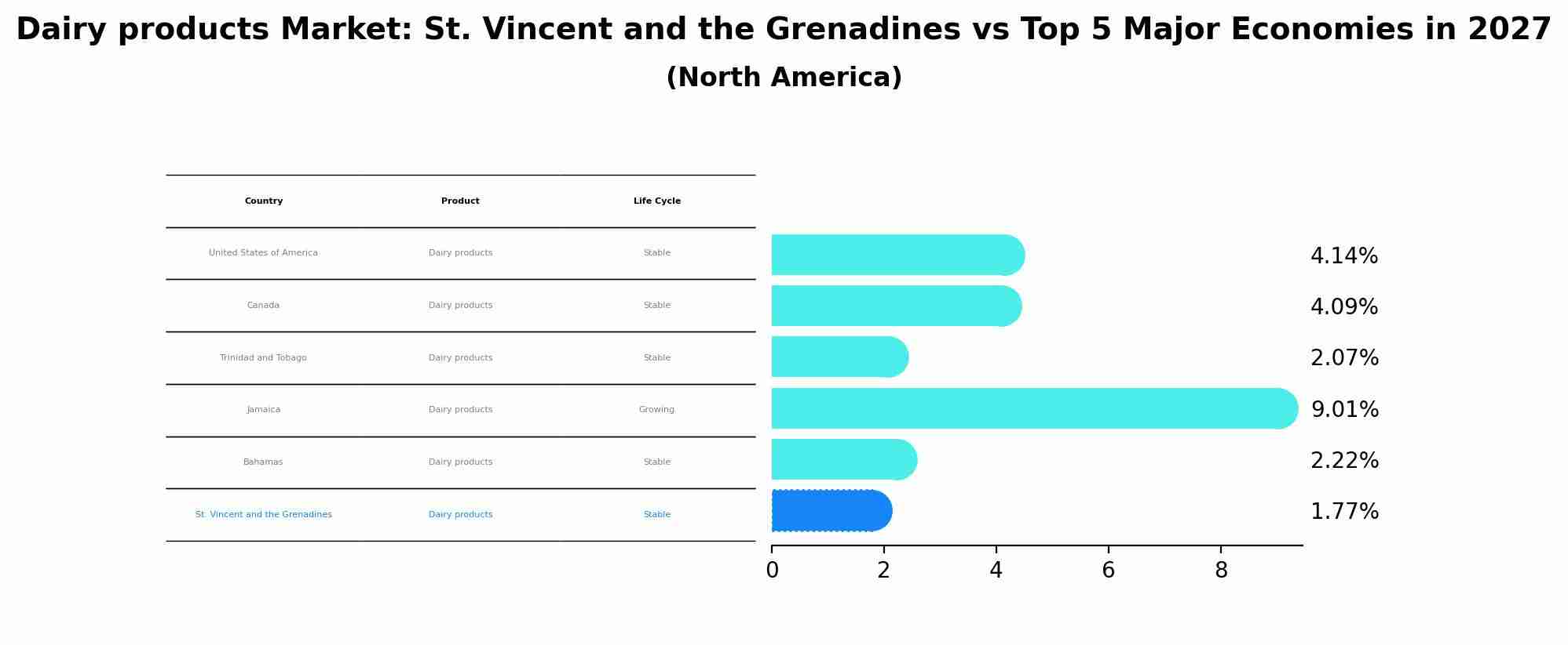 Dairy products Market: St. Vincent and the Grenadines vs Top 5 Major Economies in 2027 (North America)