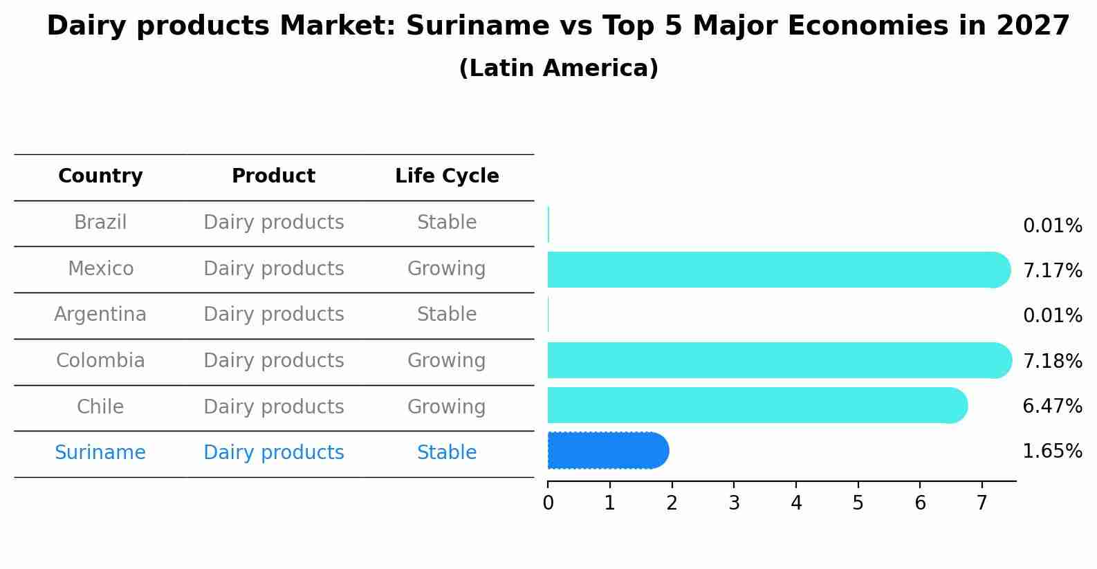 Dairy products Market: Suriname vs Top 5 Major Economies in 2027 (Latin America)