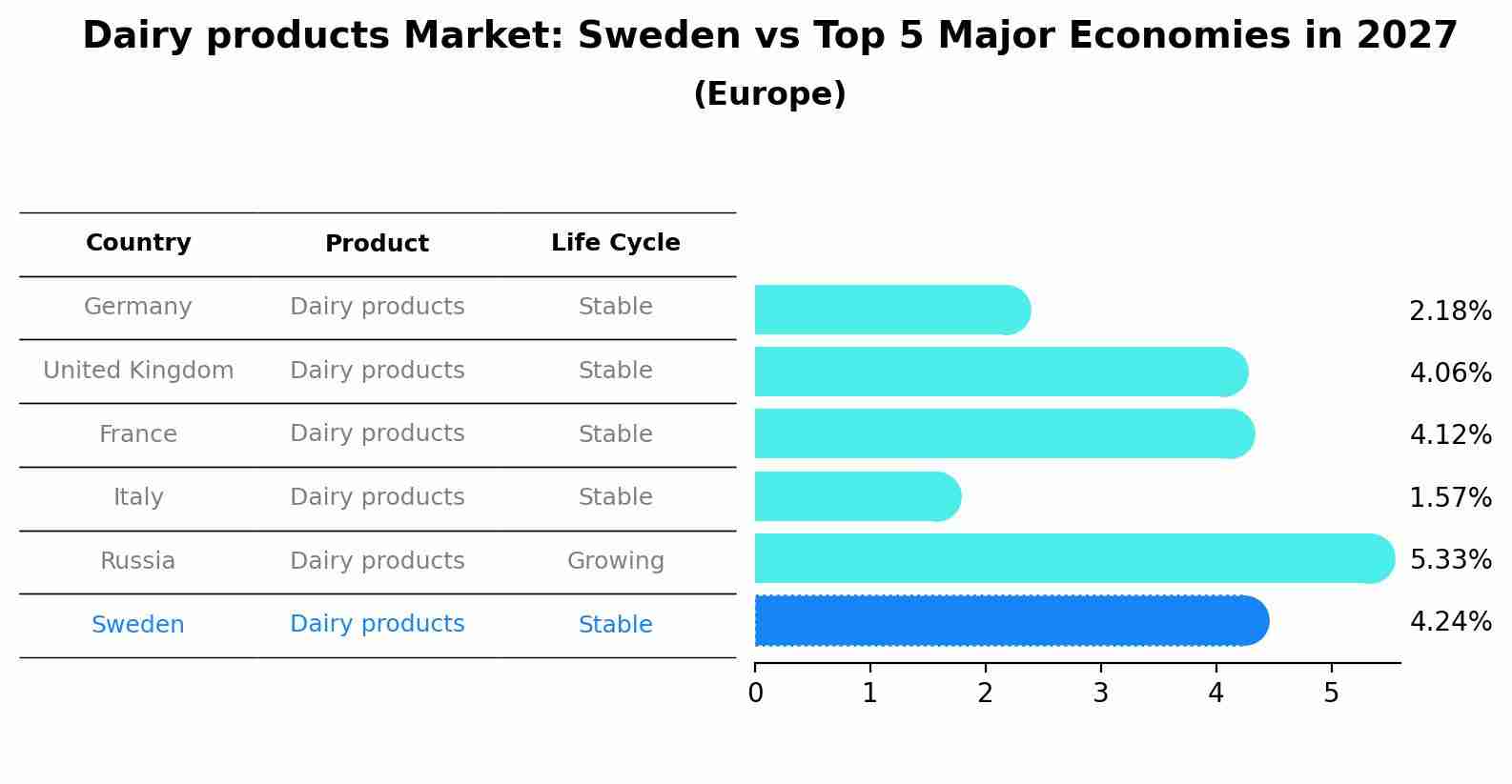 Dairy products Market: Sweden vs Top 5 Major Economies in 2027 (Europe)