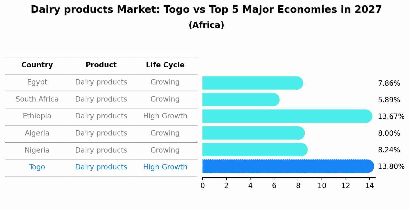 Dairy products Market: Togo vs Top 5 Major Economies in 2027 (Africa)
