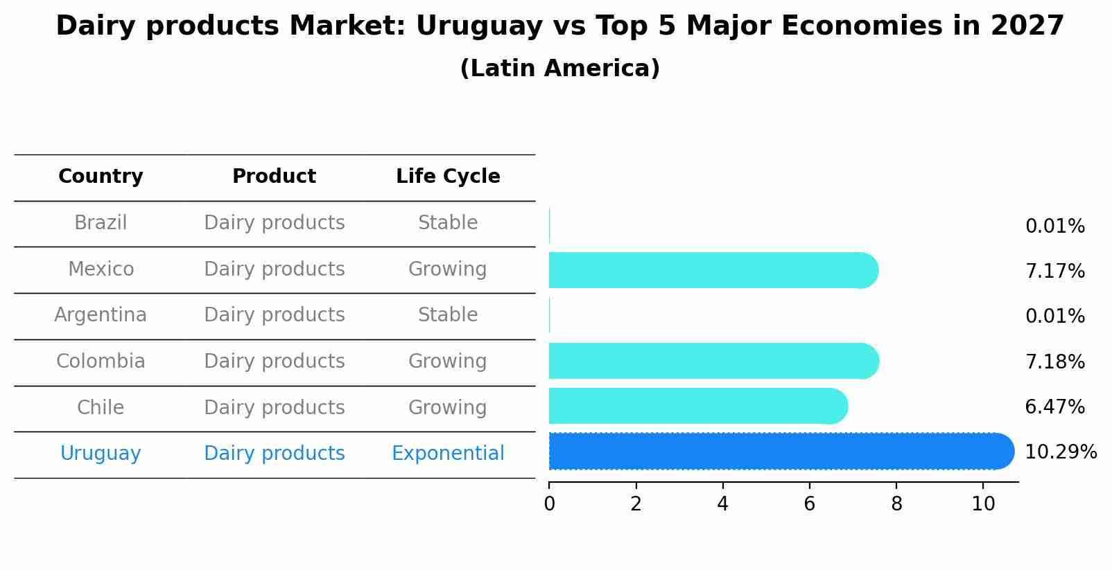 Dairy products Market: Uruguay vs Top 5 Major Economies in 2027 (Latin America)