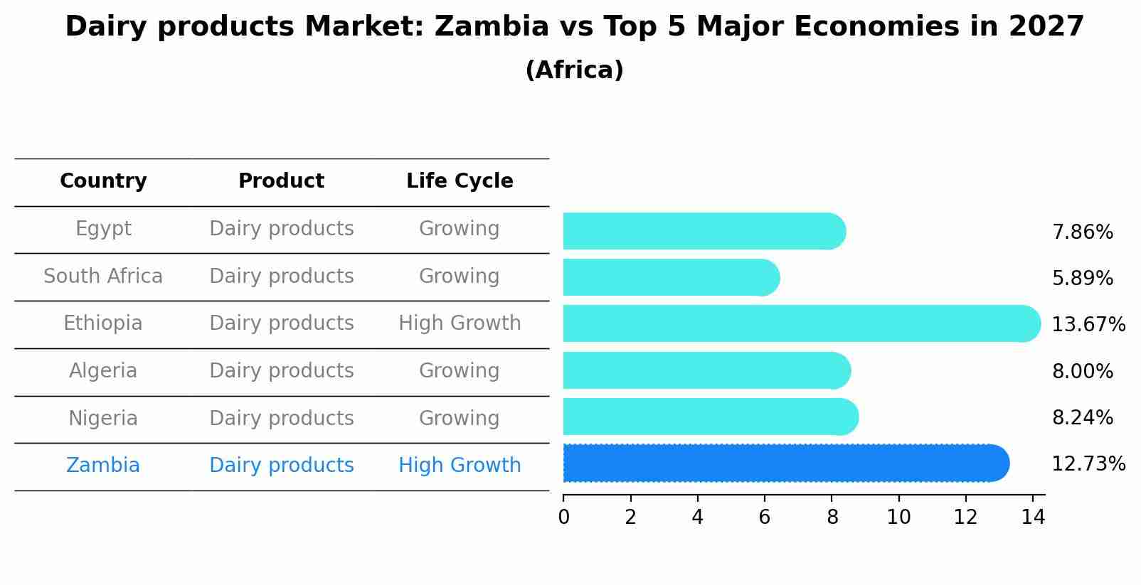 Dairy products Market: Zambia vs Top 5 Major Economies in 2027 (Africa)