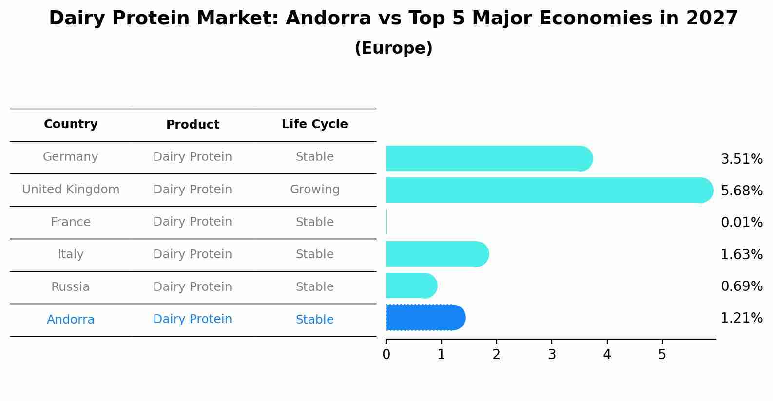 Dairy Protein Market: Andorra vs Top 5 Major Economies in 2027 (Europe)