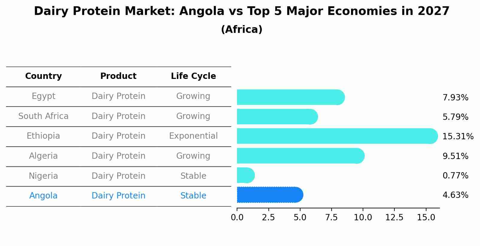 Dairy Protein Market: Angola vs Top 5 Major Economies in 2027 (Africa)