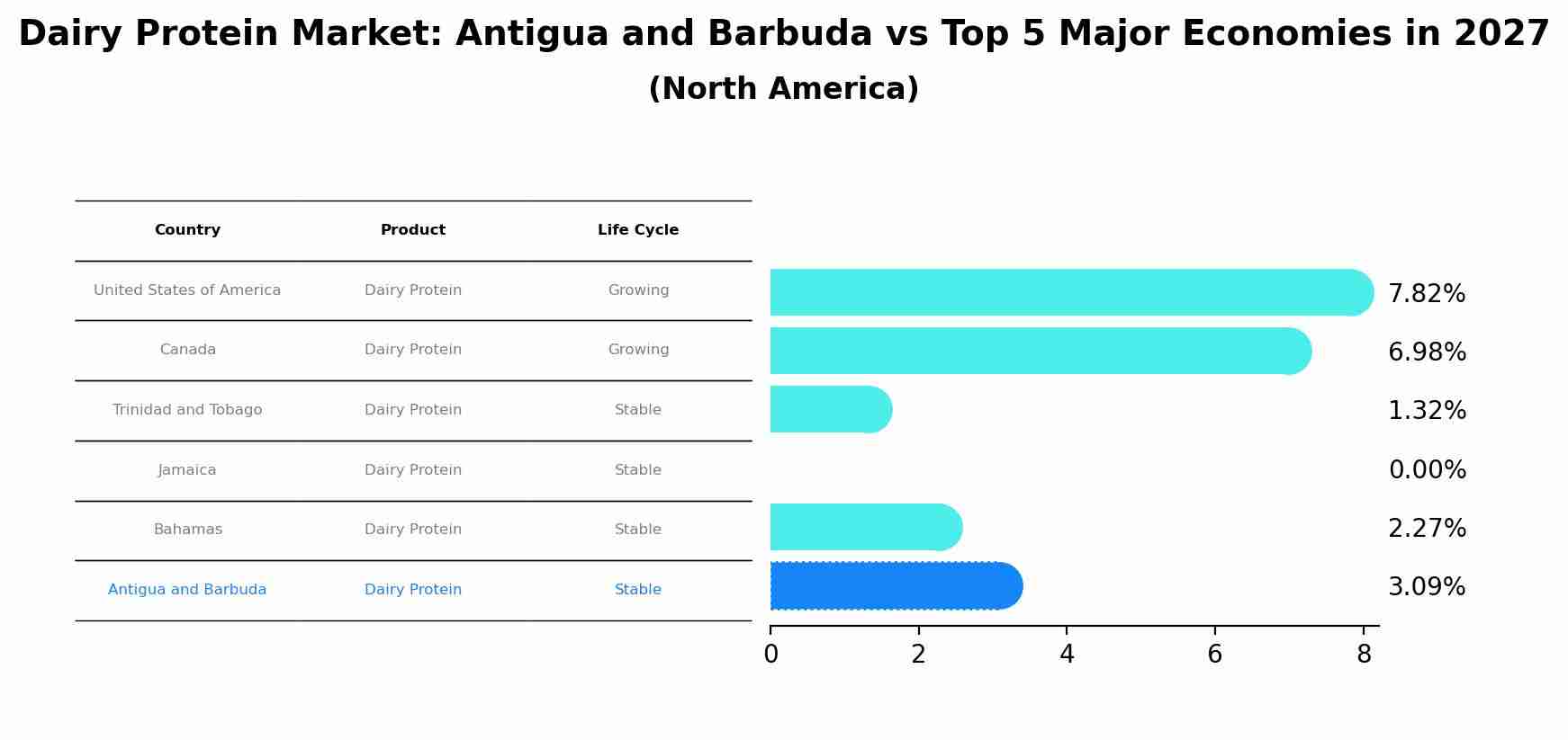 Dairy Protein Market: Antigua and Barbuda vs Top 5 Major Economies in 2027 (North America)