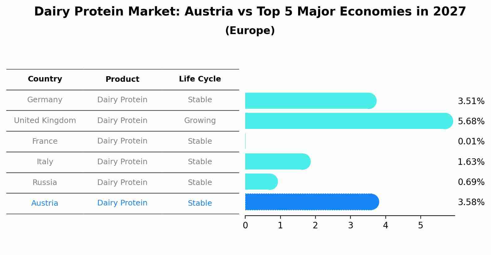 Dairy Protein Market: Austria vs Top 5 Major Economies in 2027 (Europe)