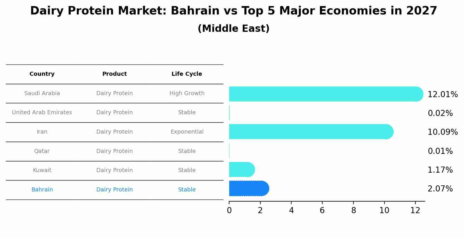 Dairy Protein Market: Bahrain vs Top 5 Major Economies in 2027 (Middle East)