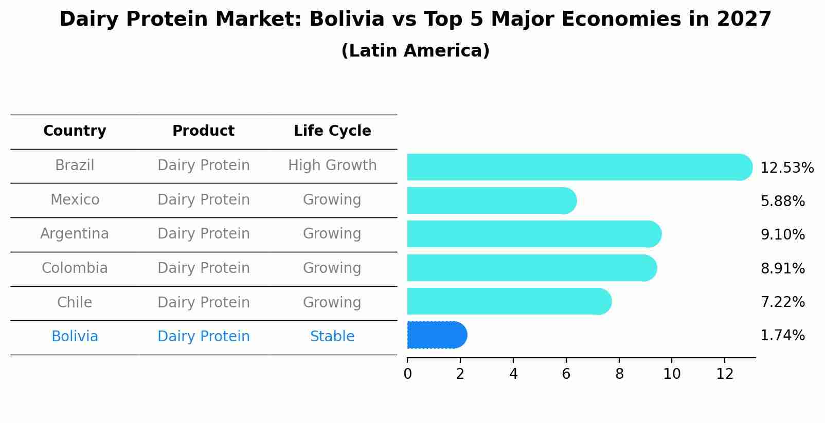 Dairy Protein Market: Bolivia vs Top 5 Major Economies in 2027 (Latin America)