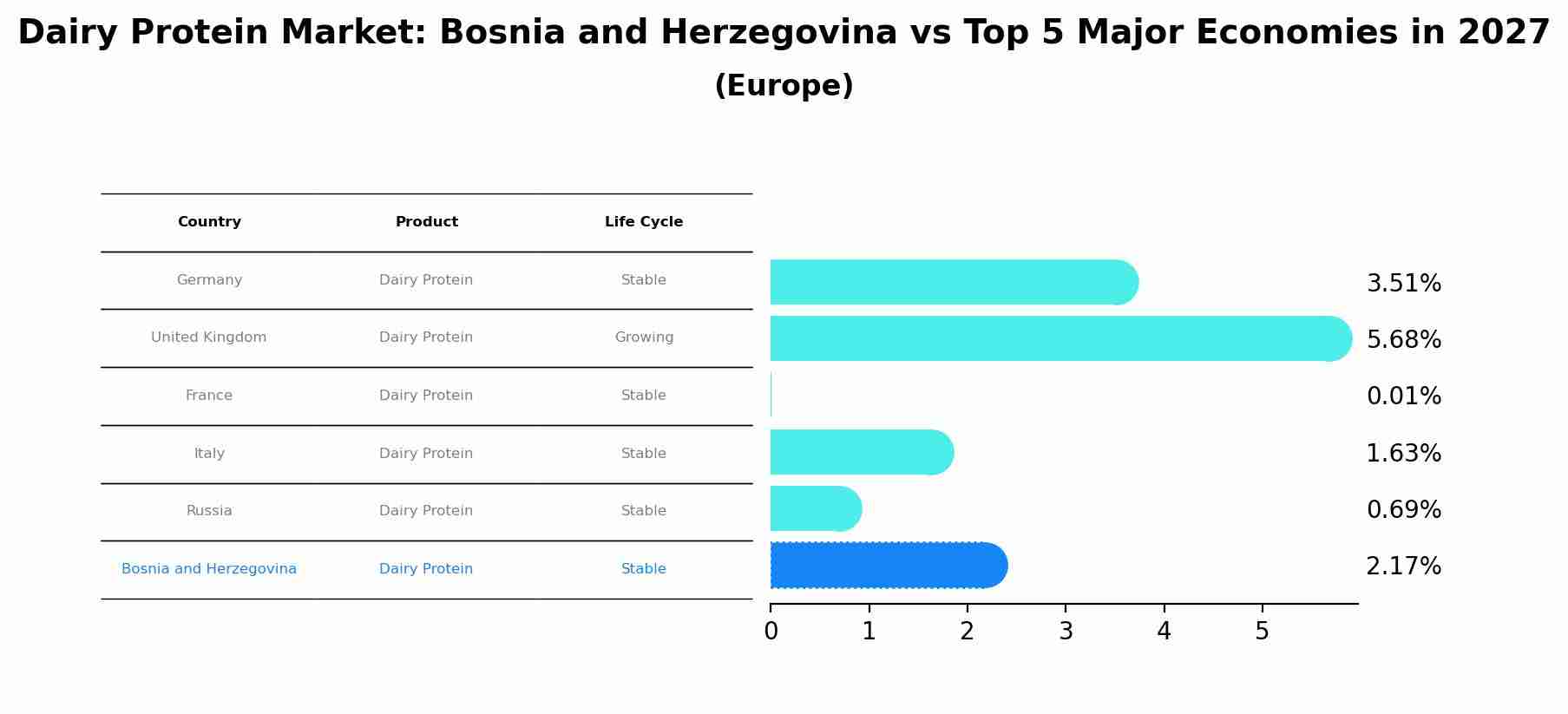 Dairy Protein Market: Bosnia and Herzegovina vs Top 5 Major Economies in 2027 (Europe)