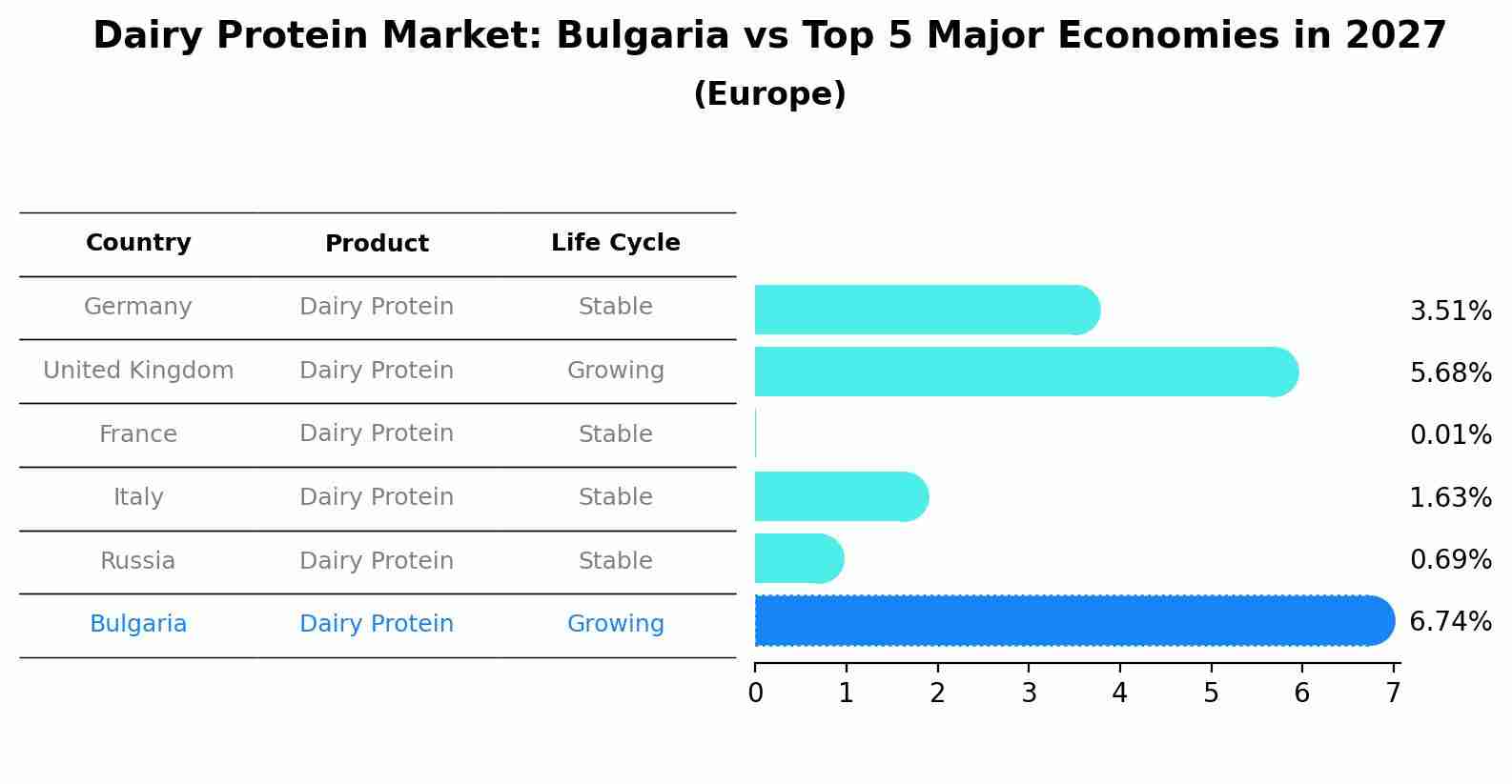 Dairy Protein Market: Bulgaria vs Top 5 Major Economies in 2027 (Europe)