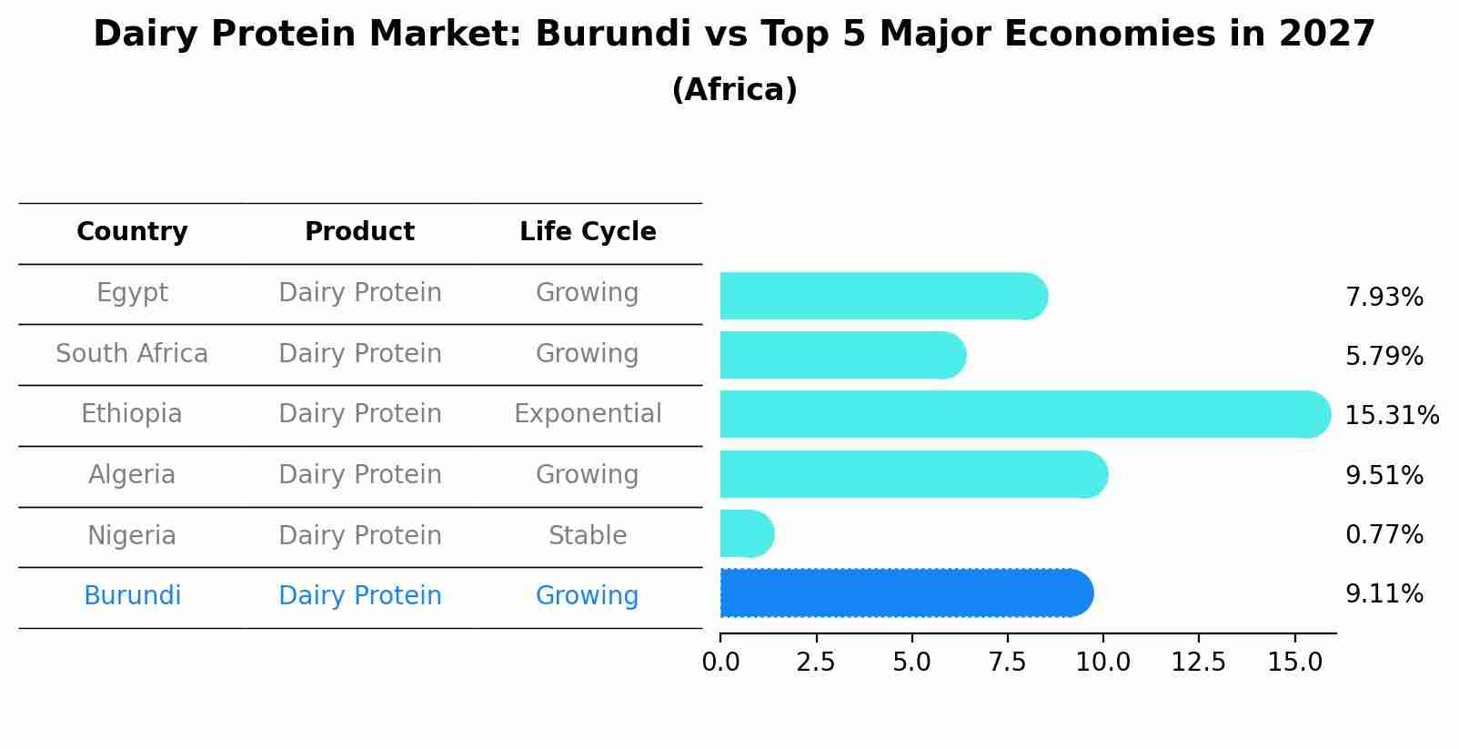 Dairy Protein Market: Burundi vs Top 5 Major Economies in 2027 (Africa)
