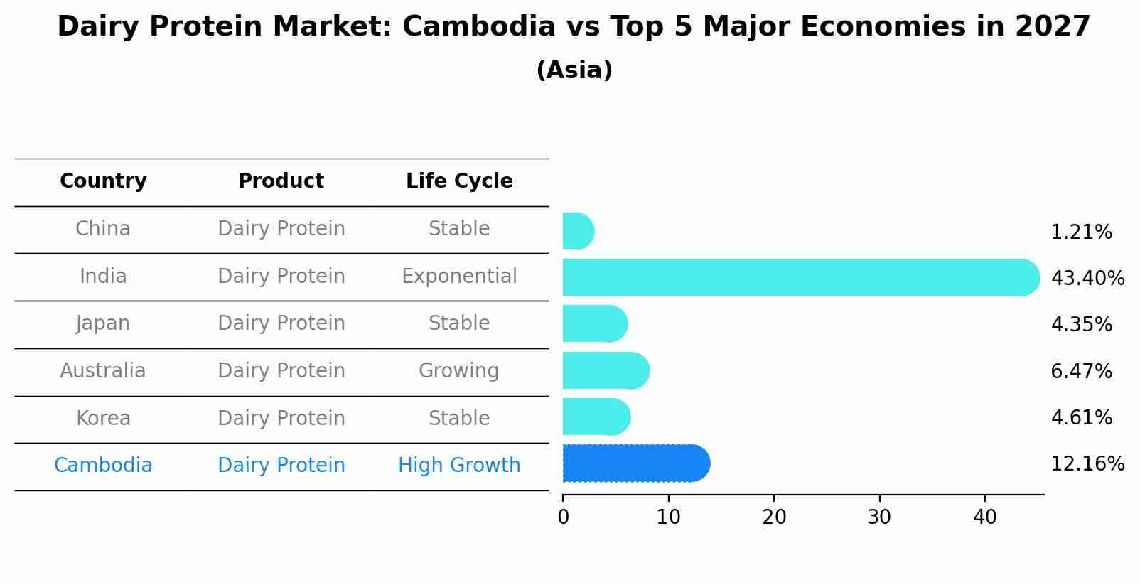 Dairy Protein Market: Cambodia vs Top 5 Major Economies in 2027 (Asia)