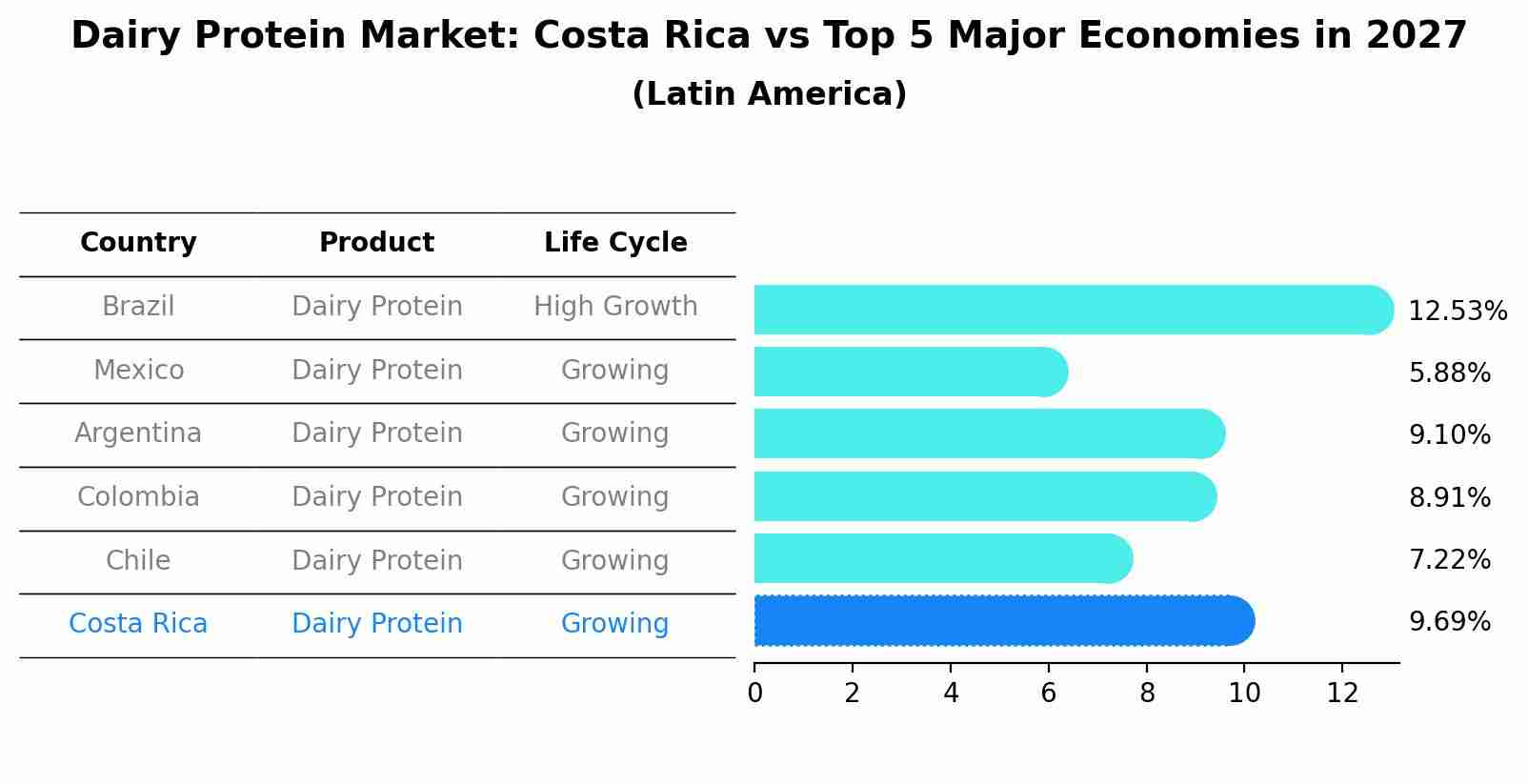 Dairy Protein Market: Costa Rica vs Top 5 Major Economies in 2027 (Latin America)