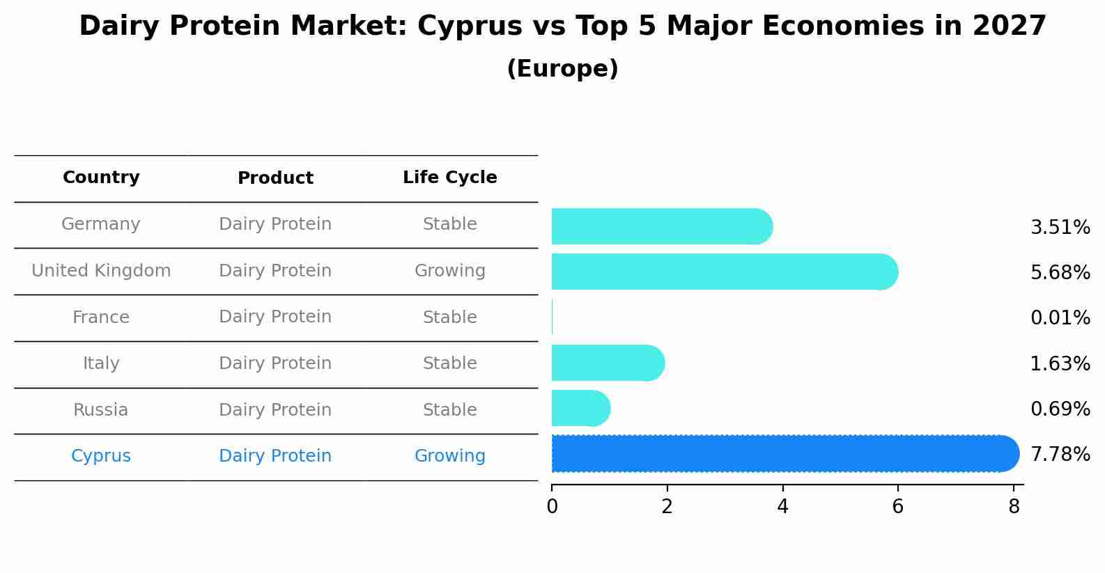 Dairy Protein Market: Cyprus vs Top 5 Major Economies in 2027 (Europe)