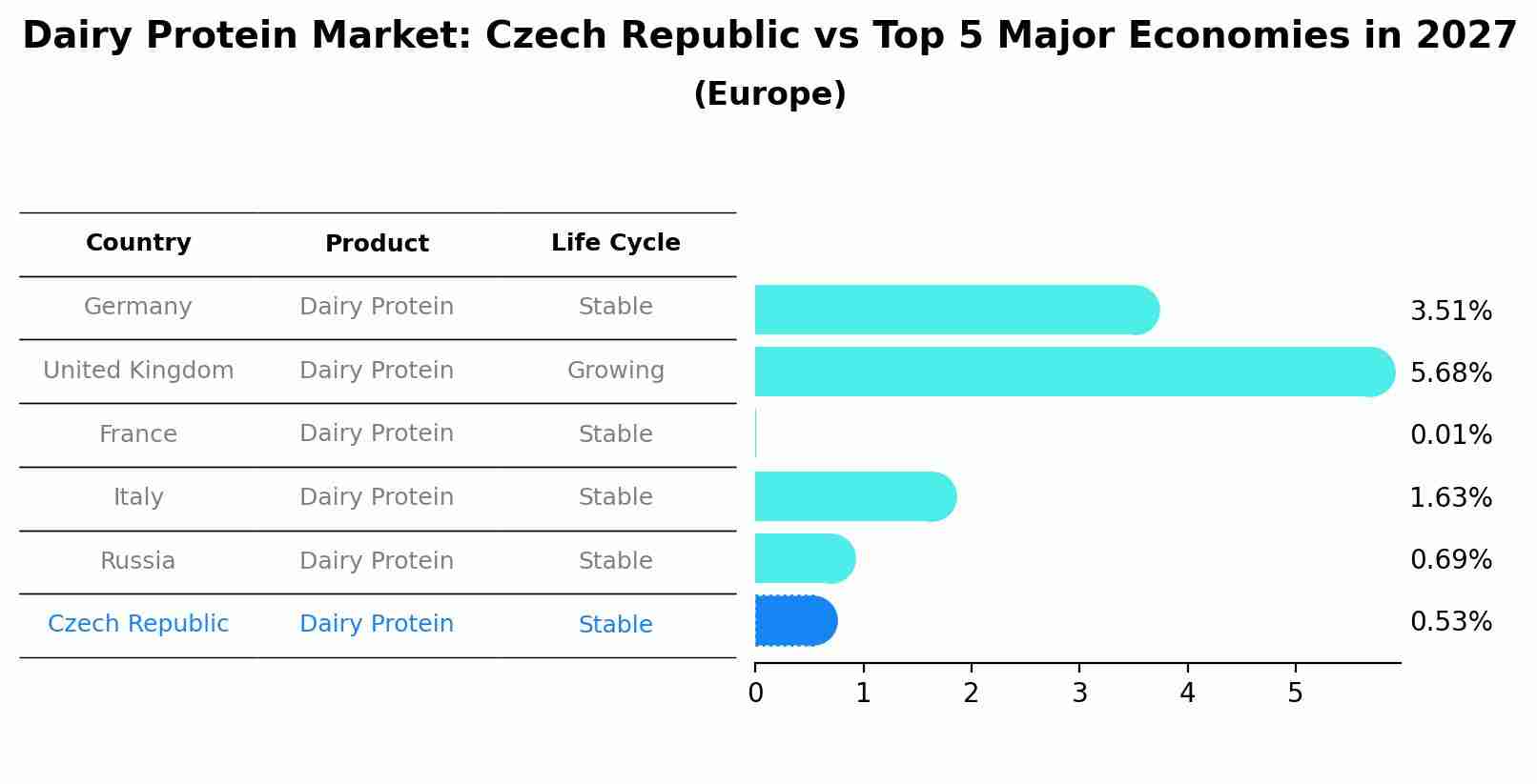 Dairy Protein Market: Czech Republic vs Top 5 Major Economies in 2027 (Europe)