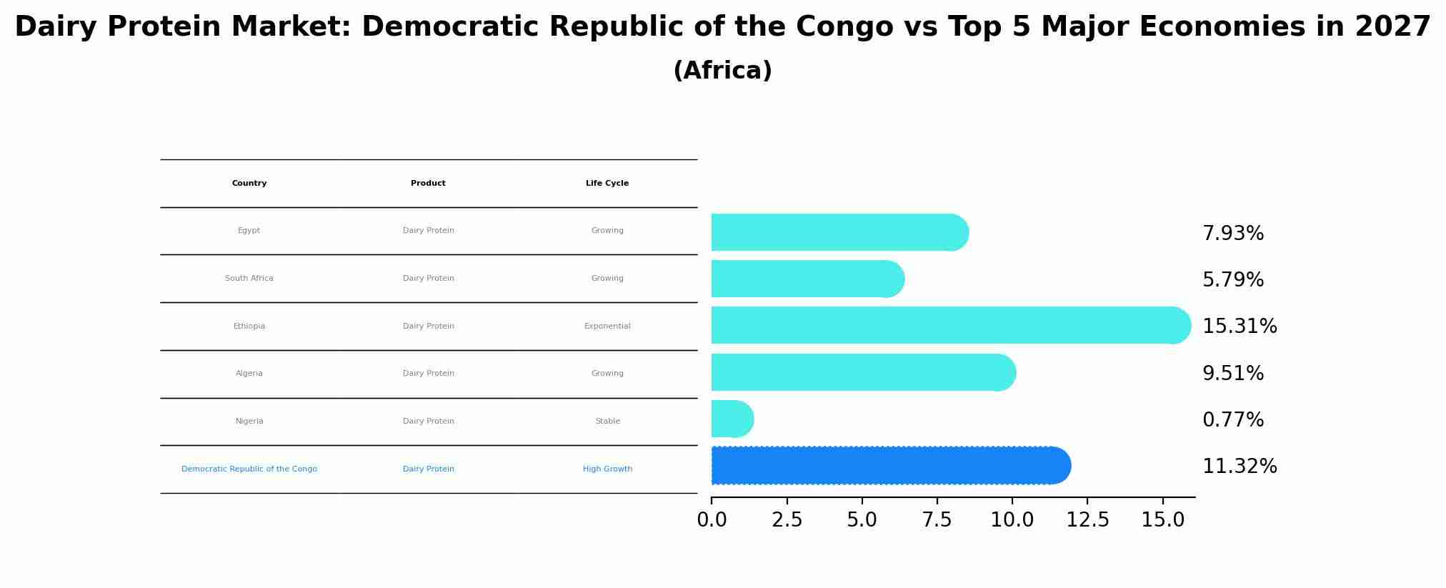 Dairy Protein Market: Democratic Republic of the Congo vs Top 5 Major Economies in 2027 (Africa)