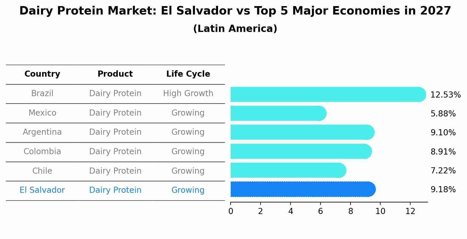 Dairy Protein Market: El Salvador vs Top 5 Major Economies in 2027 (Latin America)