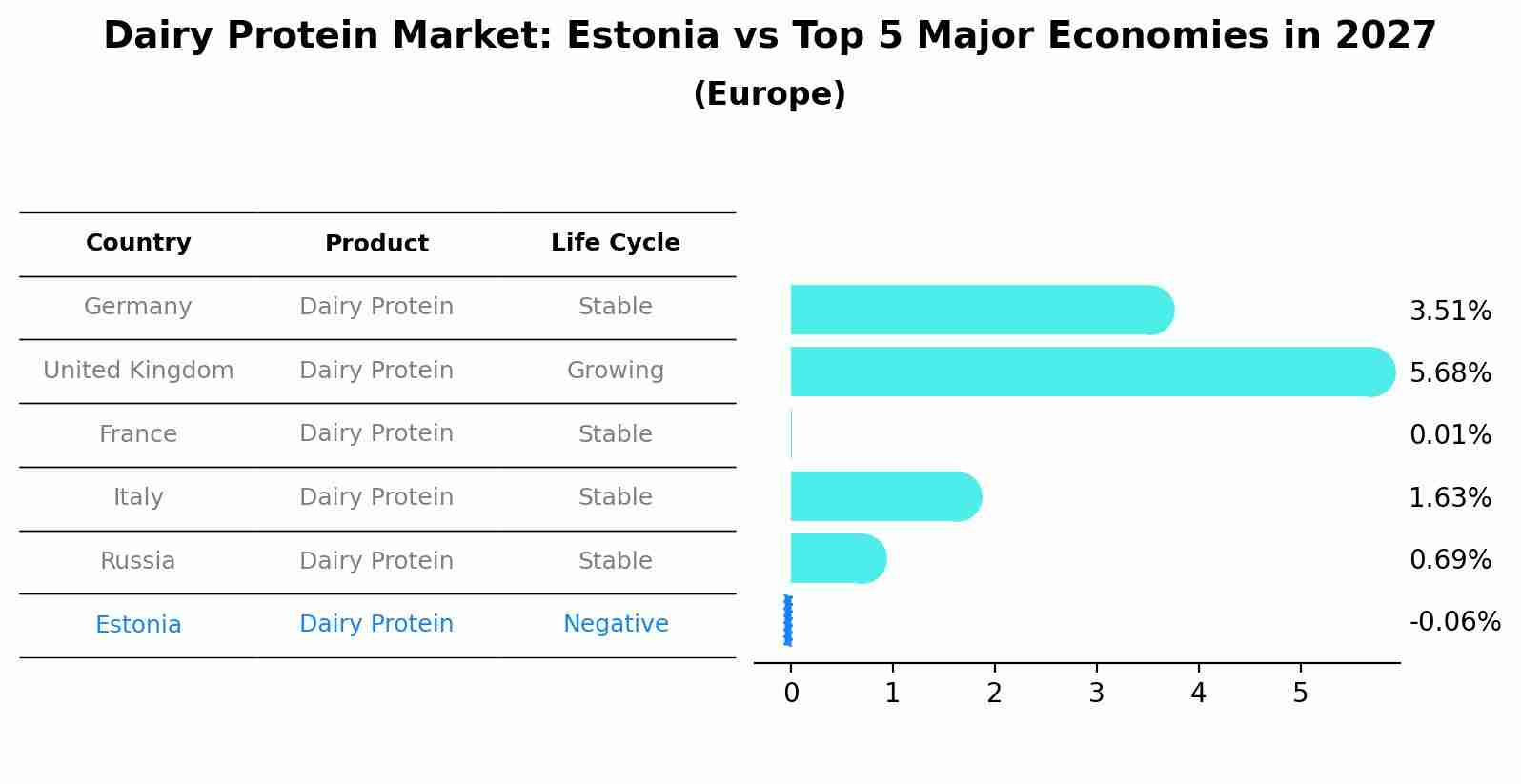 Dairy Protein Market: Estonia vs Top 5 Major Economies in 2027 (Europe)