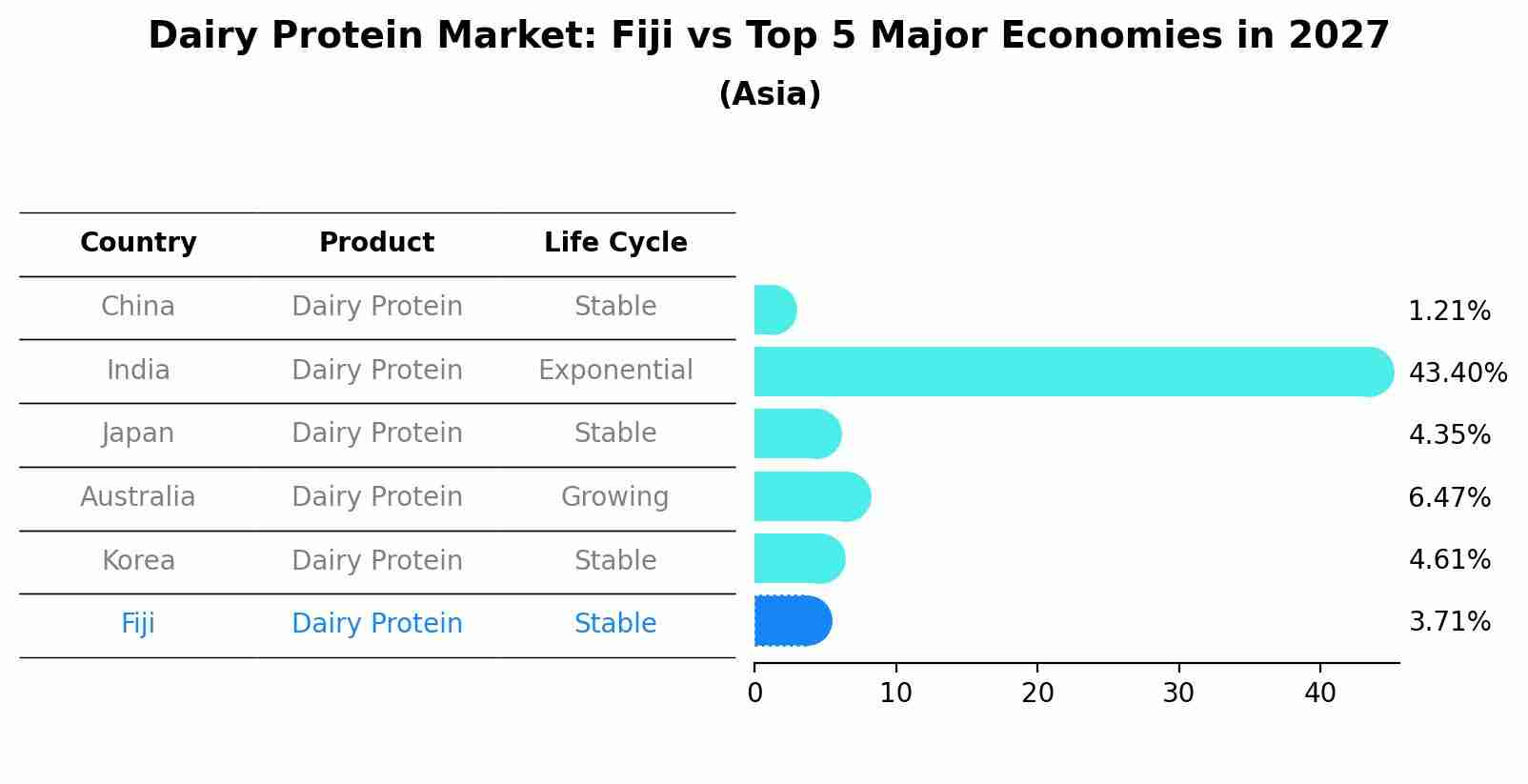 Dairy Protein Market: Fiji vs Top 5 Major Economies in 2027 (Asia)