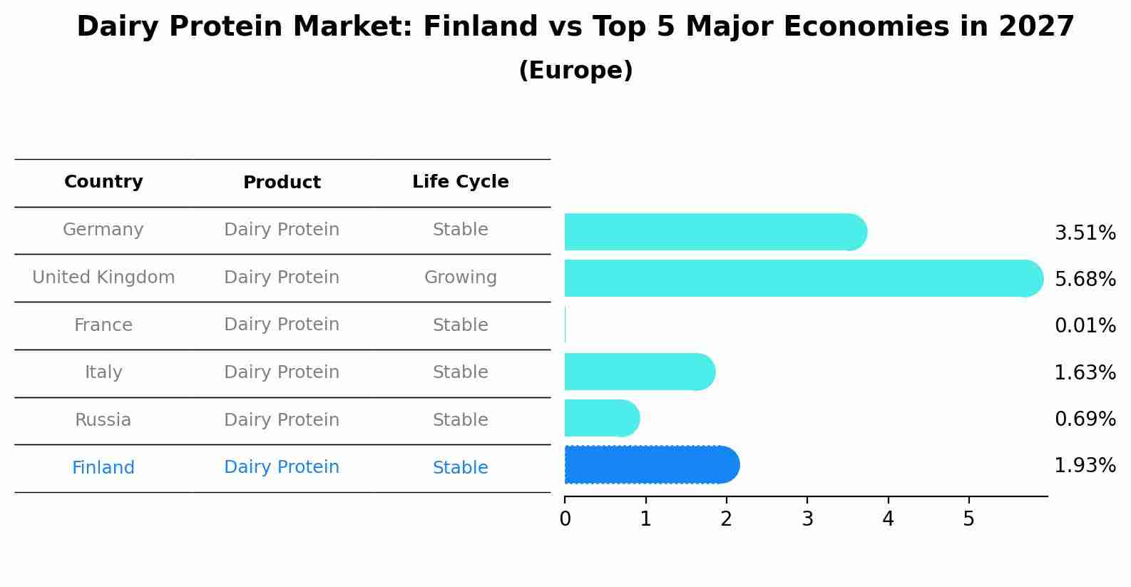 Dairy Protein Market: Finland vs Top 5 Major Economies in 2027 (Europe)