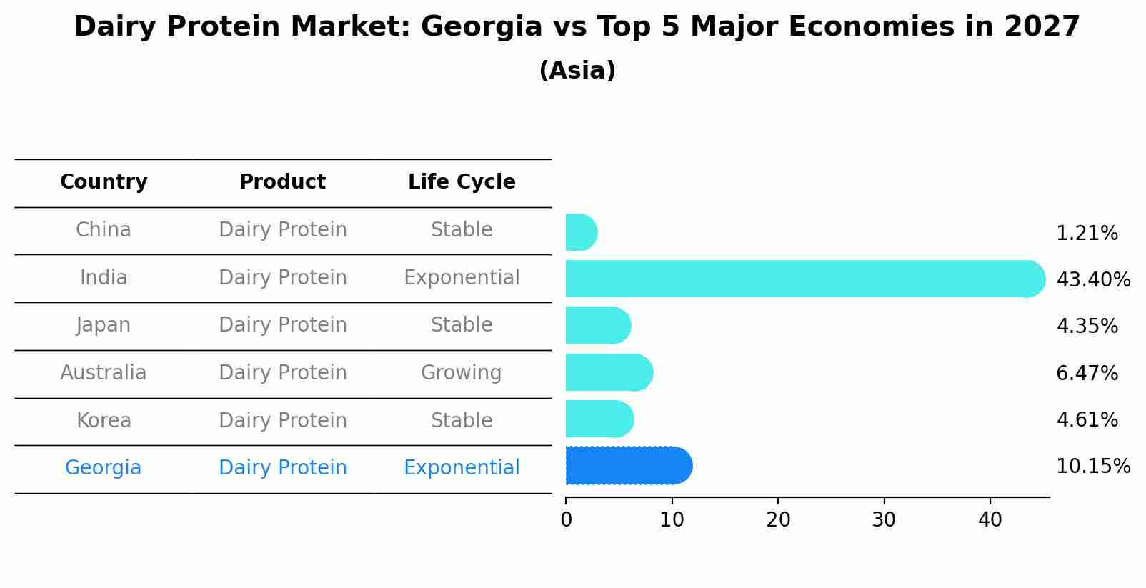 Dairy Protein Market: Georgia vs Top 5 Major Economies in 2027 (Asia)