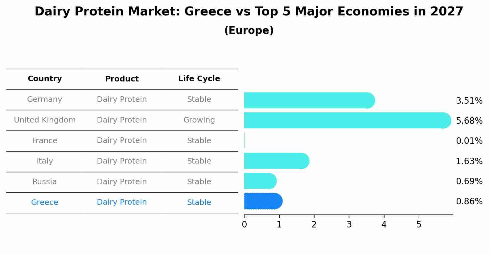 Dairy Protein Market: Greece vs Top 5 Major Economies in 2027 (Europe)