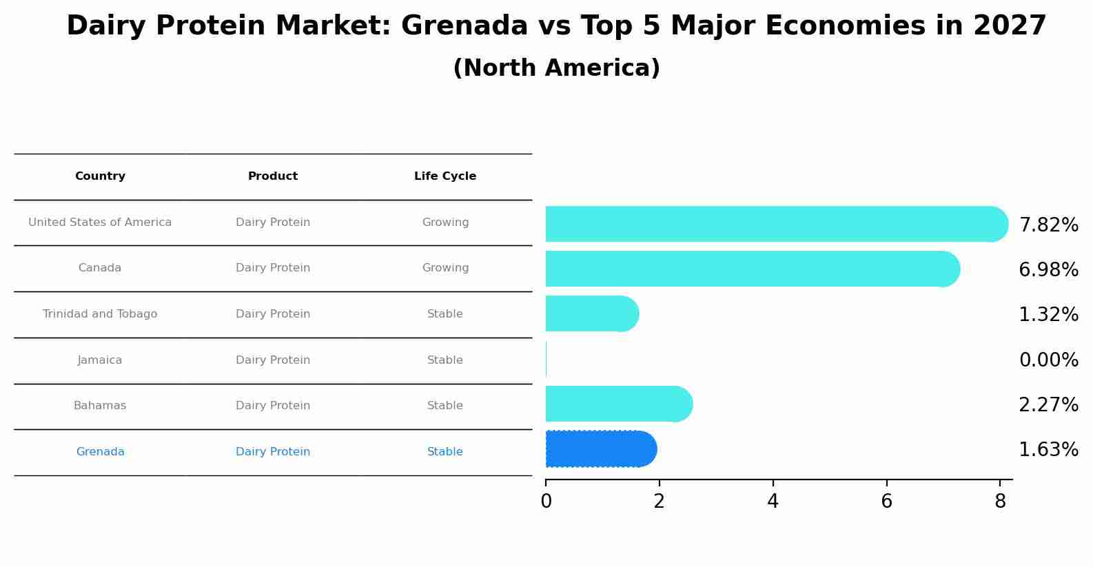 Dairy Protein Market: Grenada vs Top 5 Major Economies in 2027 (North America)