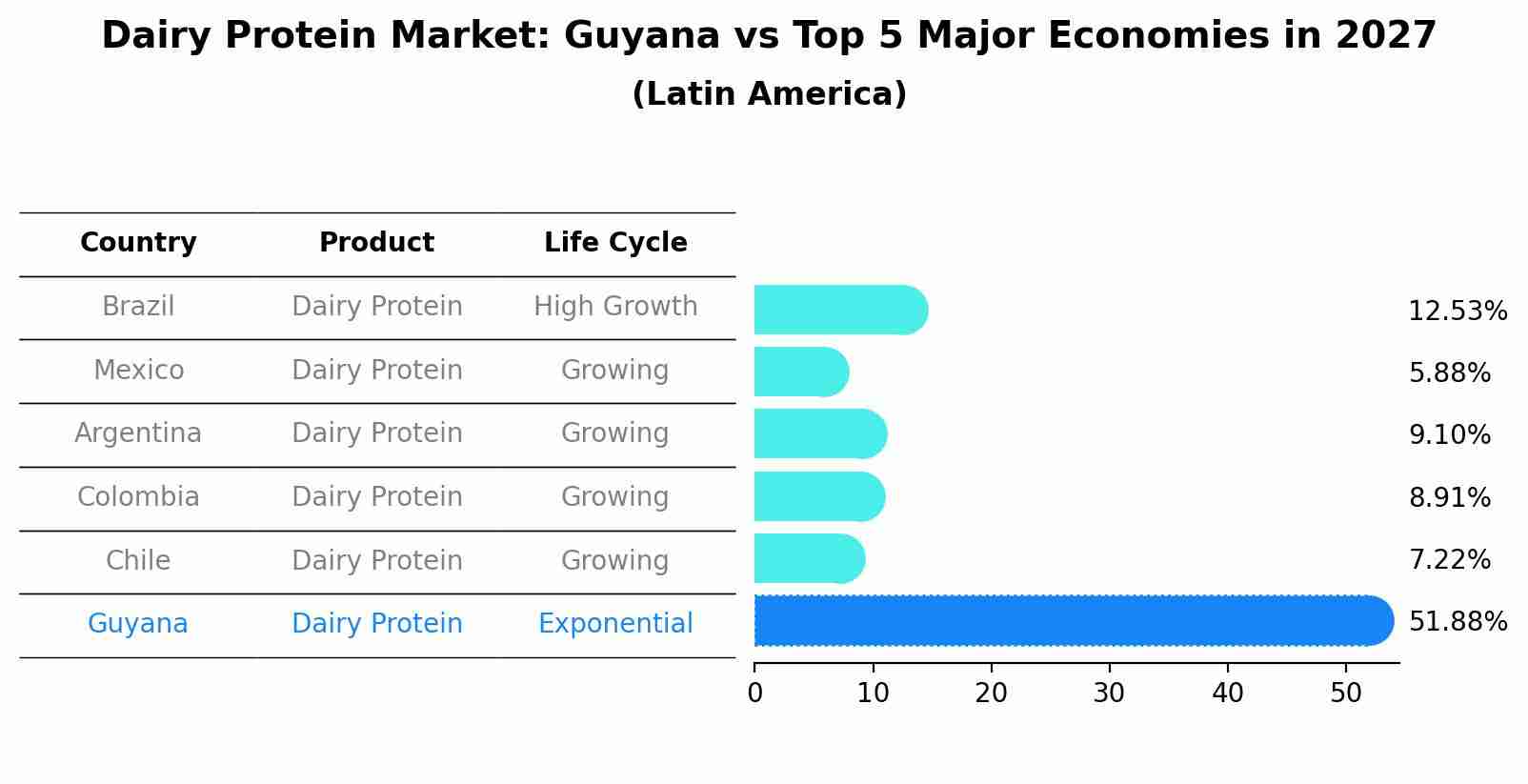 Dairy Protein Market: Guyana vs Top 5 Major Economies in 2027 (Latin America)