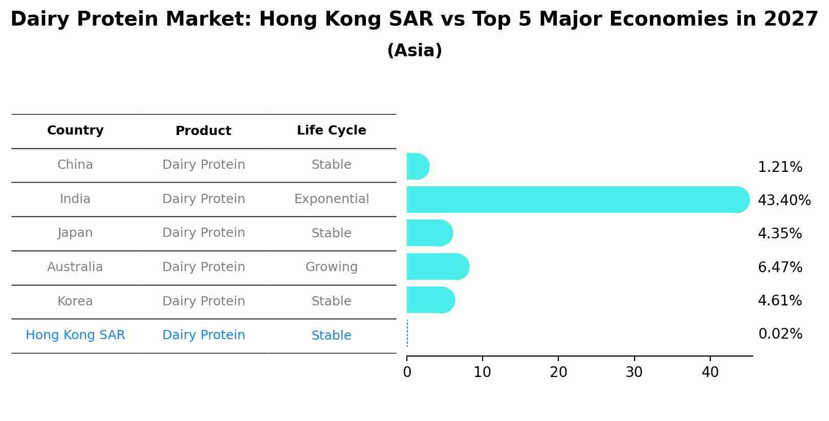 Dairy Protein Market: Hong Kong SAR vs Top 5 Major Economies in 2027 (Asia)