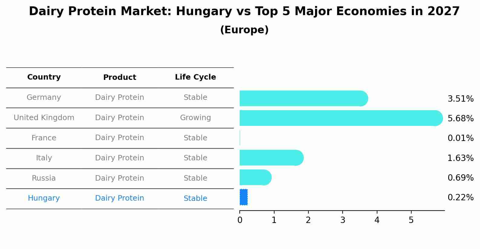 Dairy Protein Market: Hungary vs Top 5 Major Economies in 2027 (Europe)