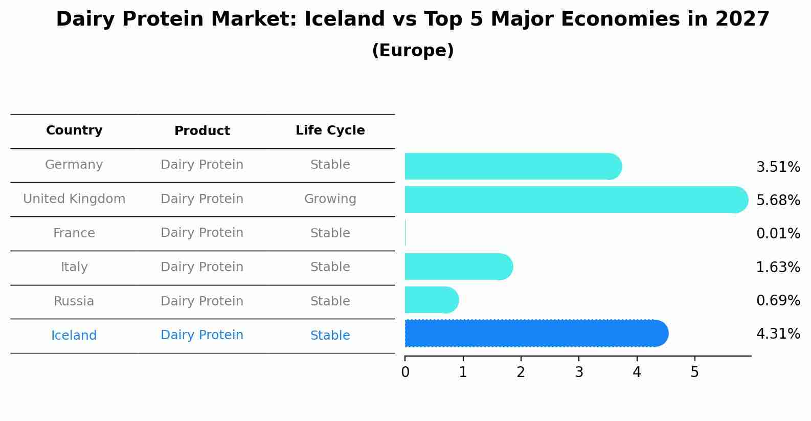 Dairy Protein Market: Iceland vs Top 5 Major Economies in 2027 (Europe)