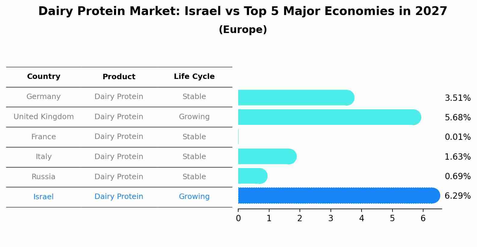 Dairy Protein Market: Israel vs Top 5 Major Economies in 2027 (Europe)