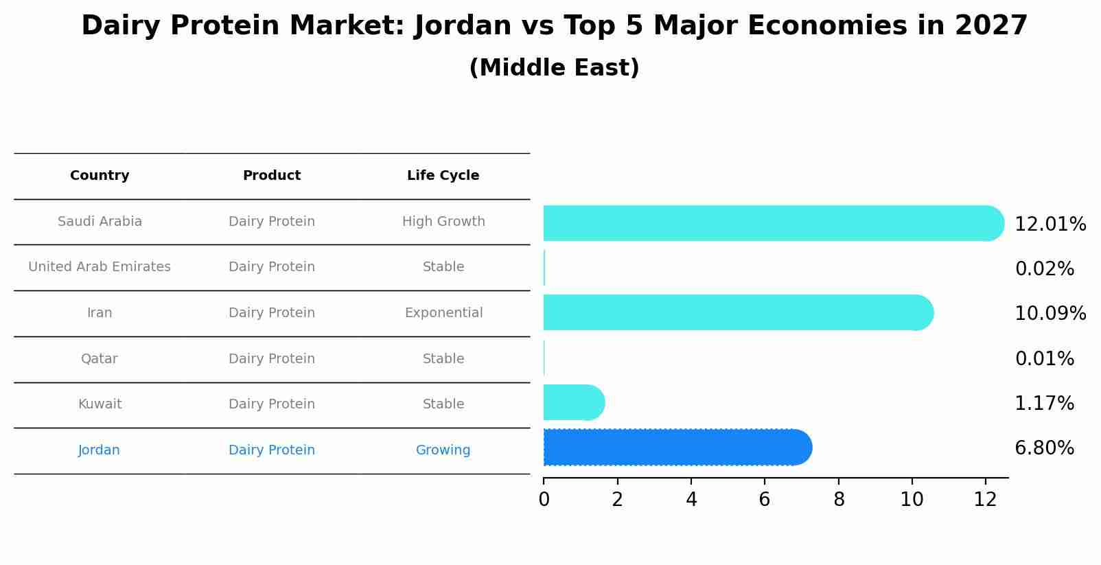 Dairy Protein Market: Jordan vs Top 5 Major Economies in 2027 (Middle East)