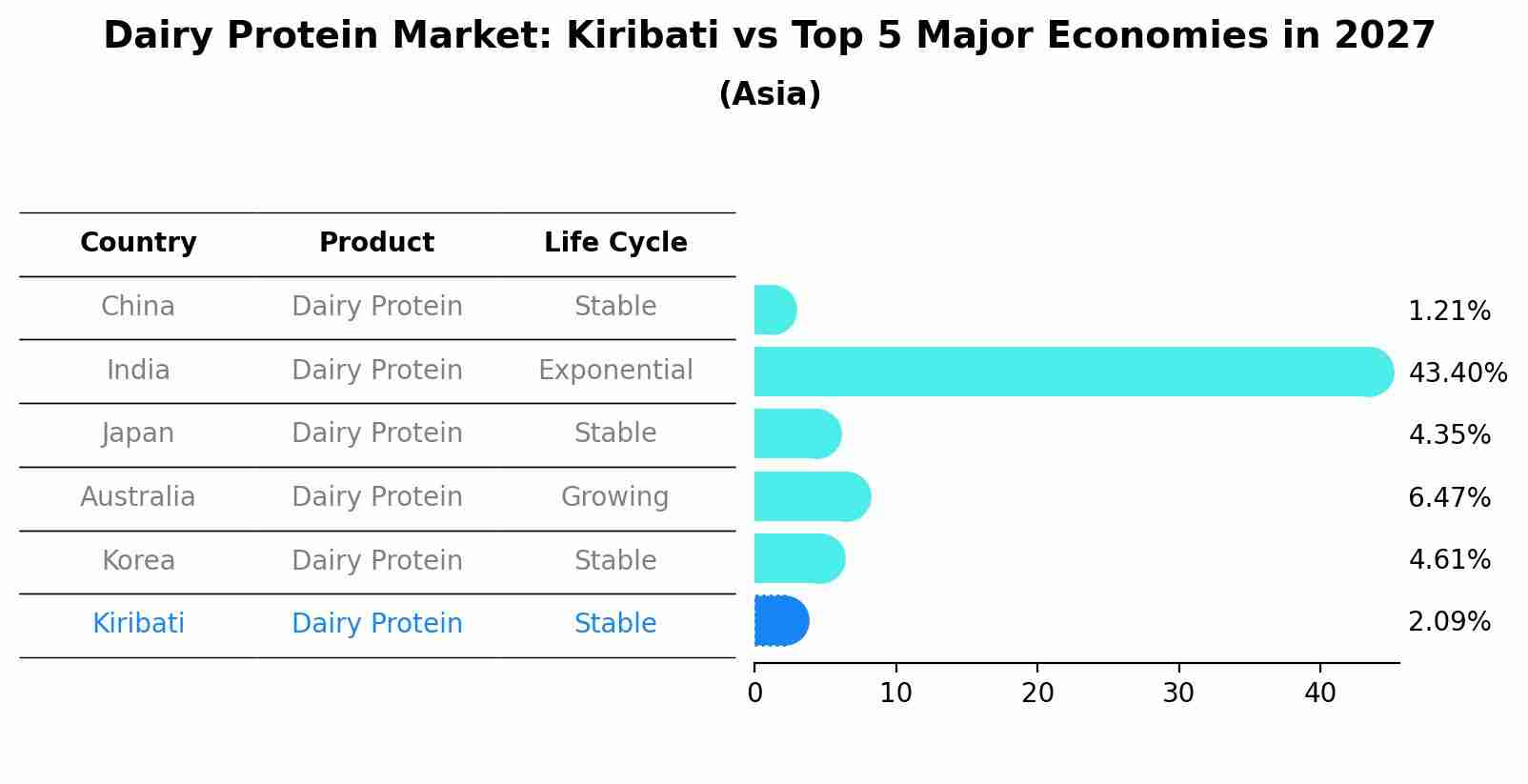 Dairy Protein Market: Kiribati vs Top 5 Major Economies in 2027 (Asia)