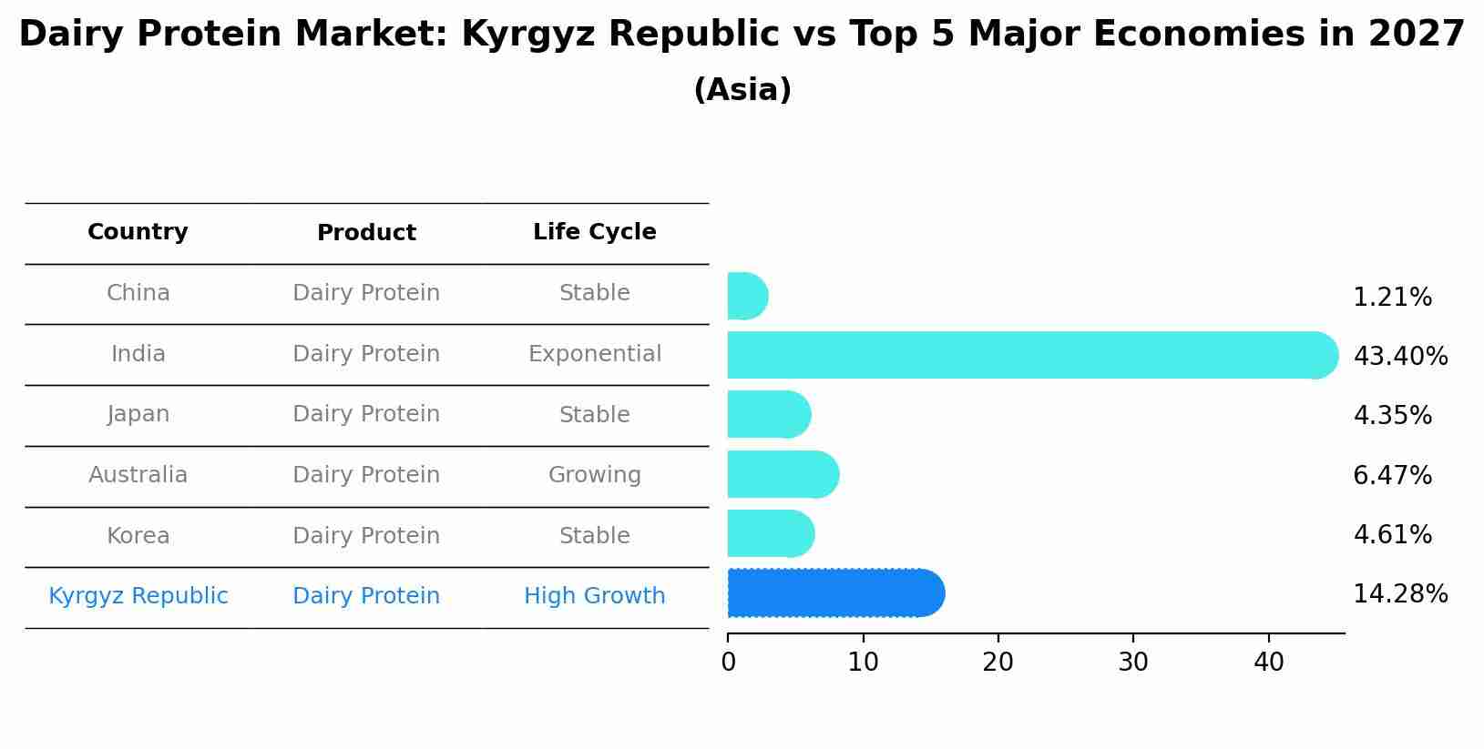 Dairy Protein Market: Kyrgyz Republic vs Top 5 Major Economies in 2027 (Asia)