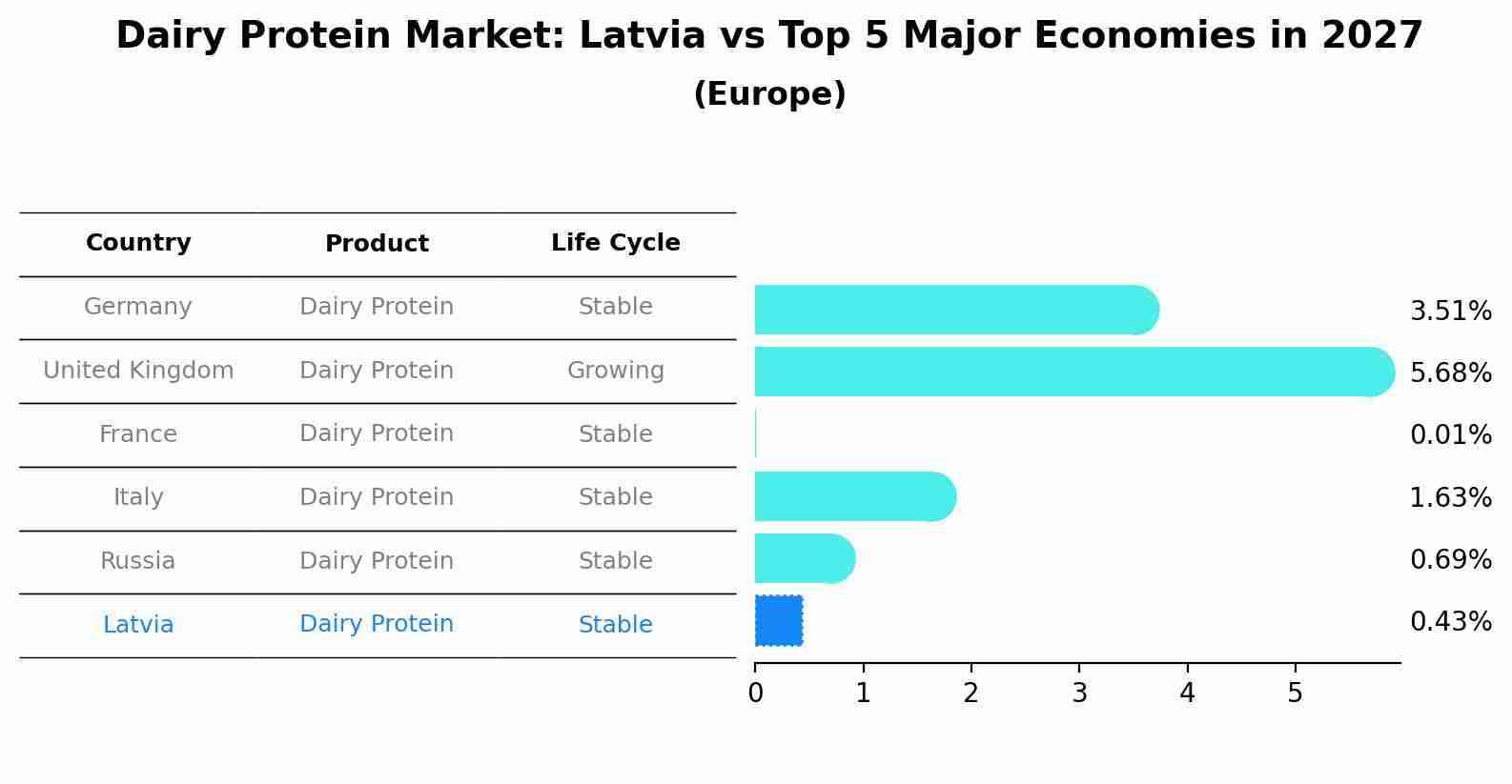 Dairy Protein Market: Latvia vs Top 5 Major Economies in 2027 (Europe)