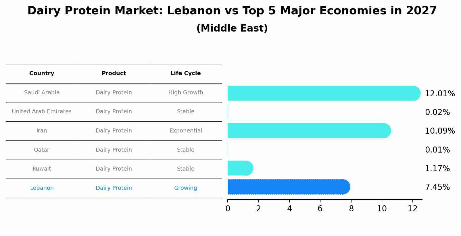Dairy Protein Market: Lebanon vs Top 5 Major Economies in 2027 (Middle East)