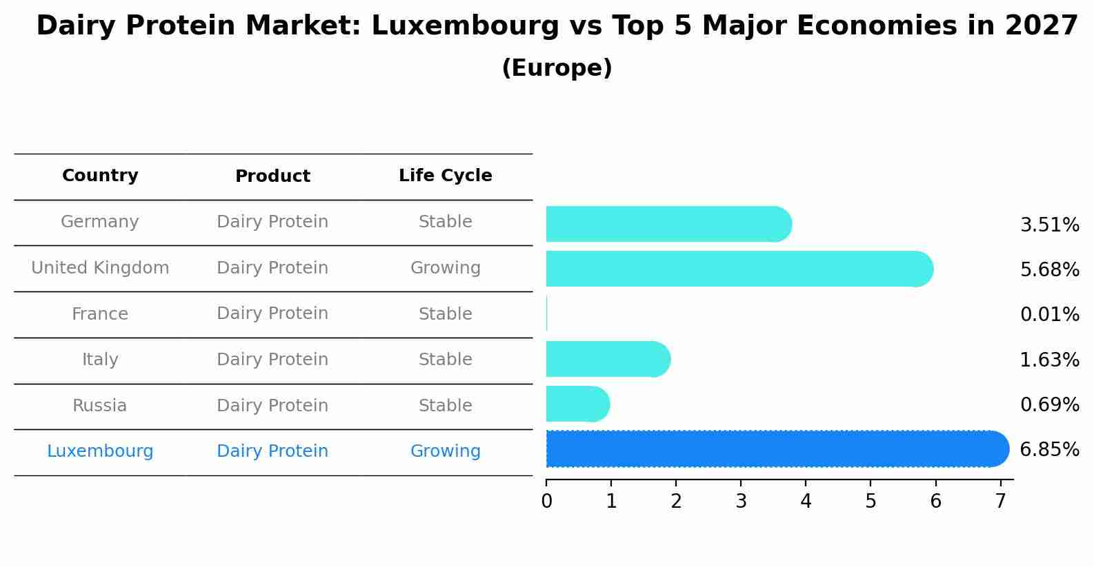 Dairy Protein Market: Luxembourg vs Top 5 Major Economies in 2027 (Europe)