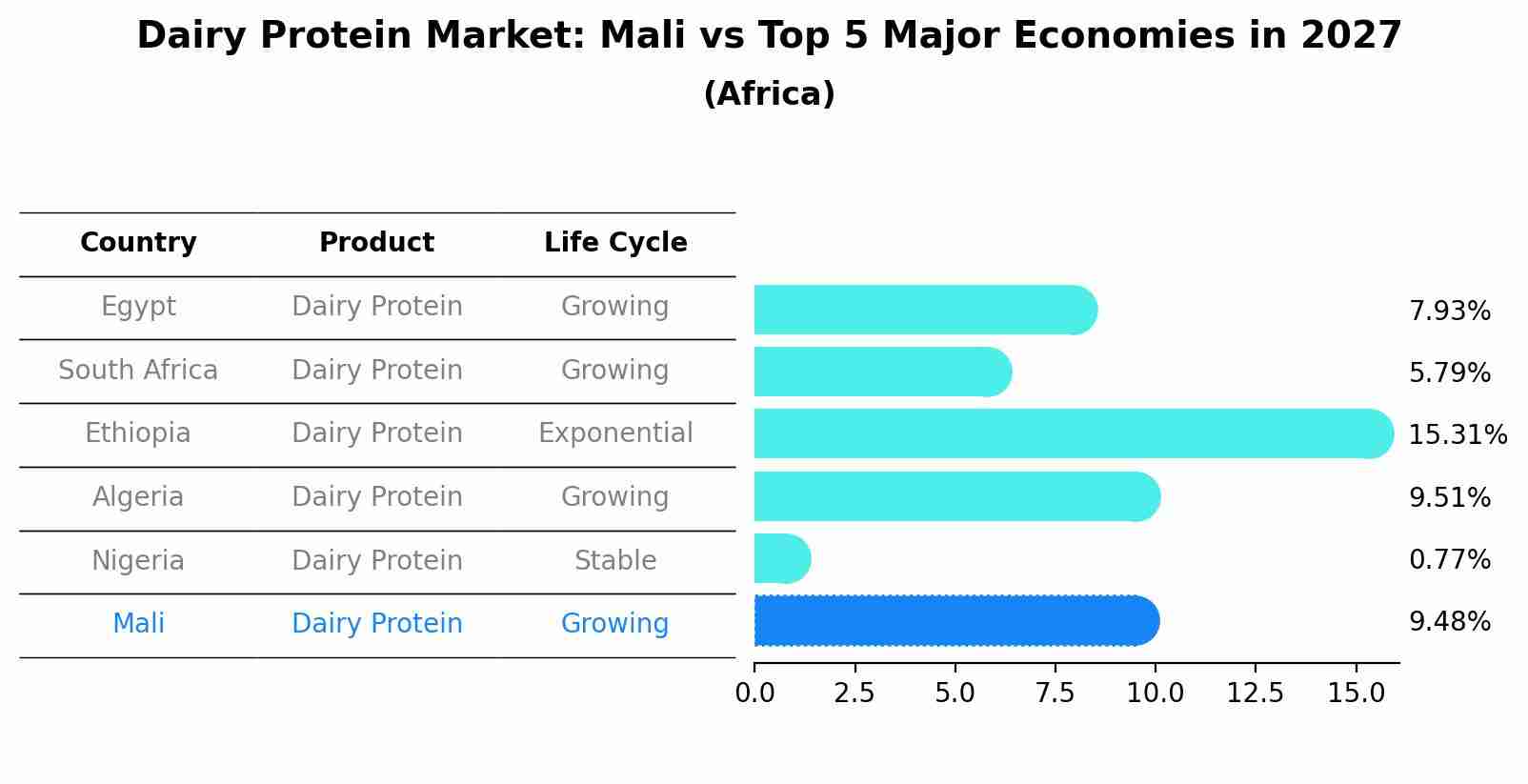 Dairy Protein Market: Mali vs Top 5 Major Economies in 2027 (Africa)