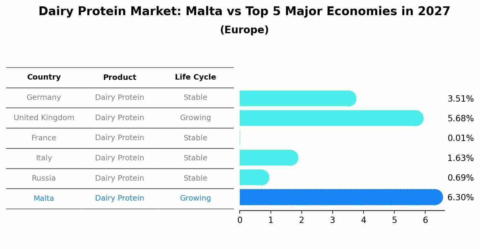 Dairy Protein Market: Malta vs Top 5 Major Economies in 2027 (Europe)