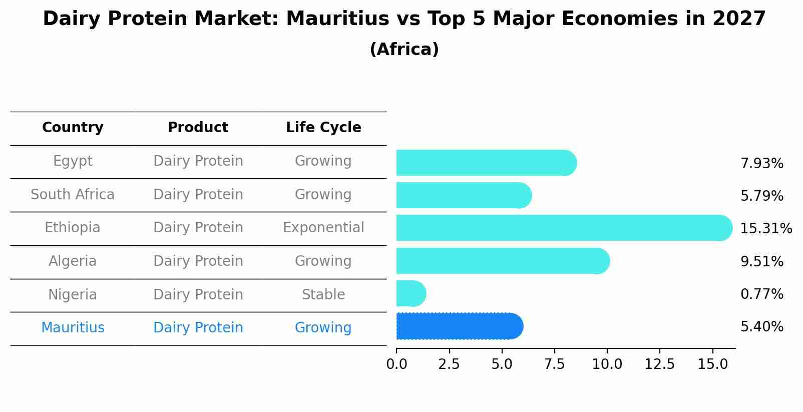 Dairy Protein Market: Mauritius vs Top 5 Major Economies in 2027 (Africa)