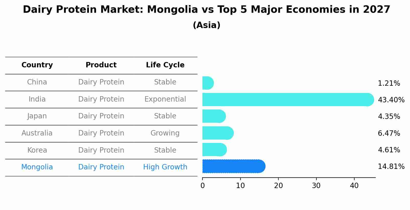 Dairy Protein Market: Mongolia vs Top 5 Major Economies in 2027 (Asia)