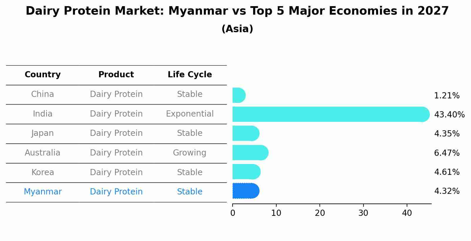 Dairy Protein Market: Myanmar vs Top 5 Major Economies in 2027 (Asia)