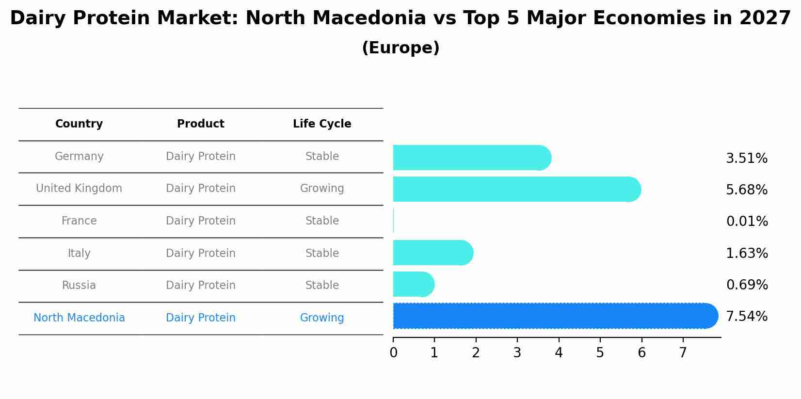Dairy Protein Market: North Macedonia vs Top 5 Major Economies in 2027 (Europe)