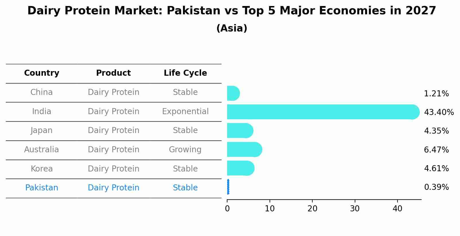 Dairy Protein Market: Pakistan vs Top 5 Major Economies in 2027 (Asia)