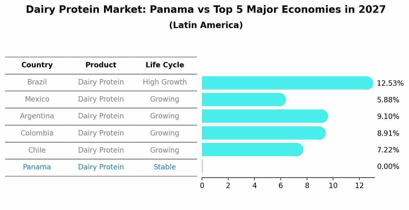 Dairy Protein Market: Panama vs Top 5 Major Economies in 2027 (Latin America)