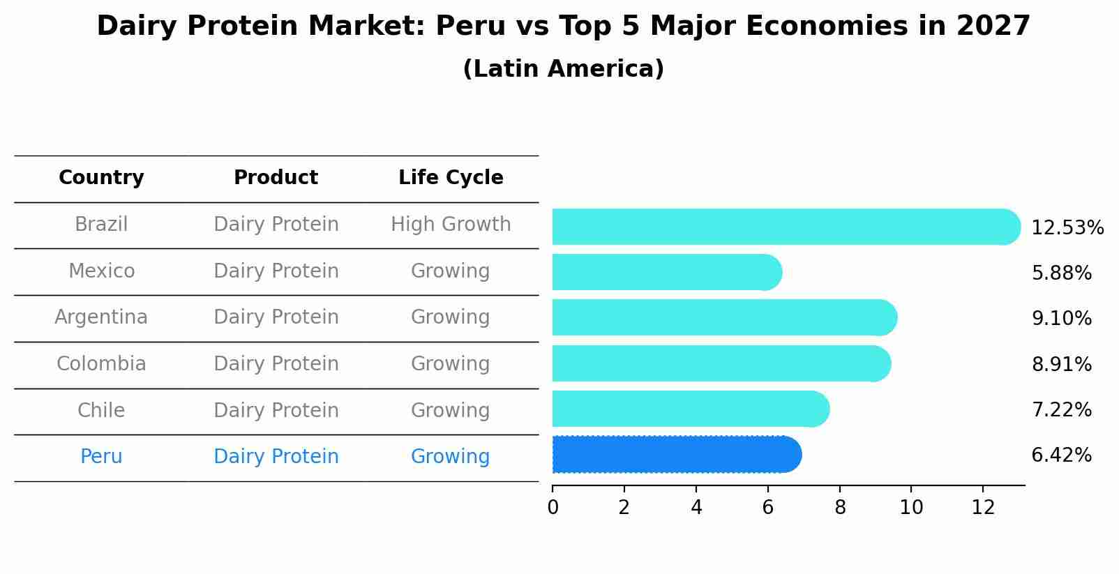 Dairy Protein Market: Peru vs Top 5 Major Economies in 2027 (Latin America)