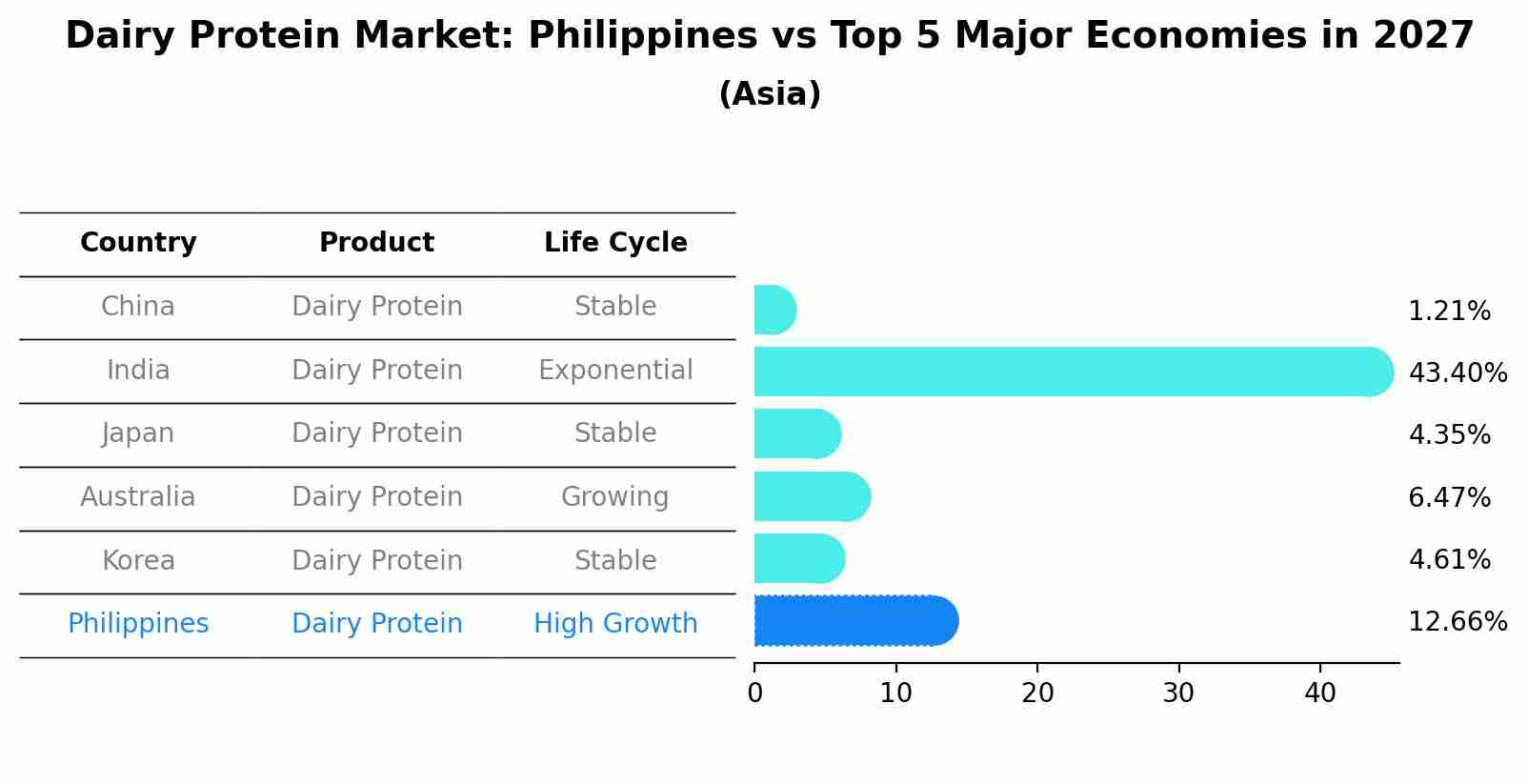 Dairy Protein Market: Philippines vs Top 5 Major Economies in 2027 (Asia)