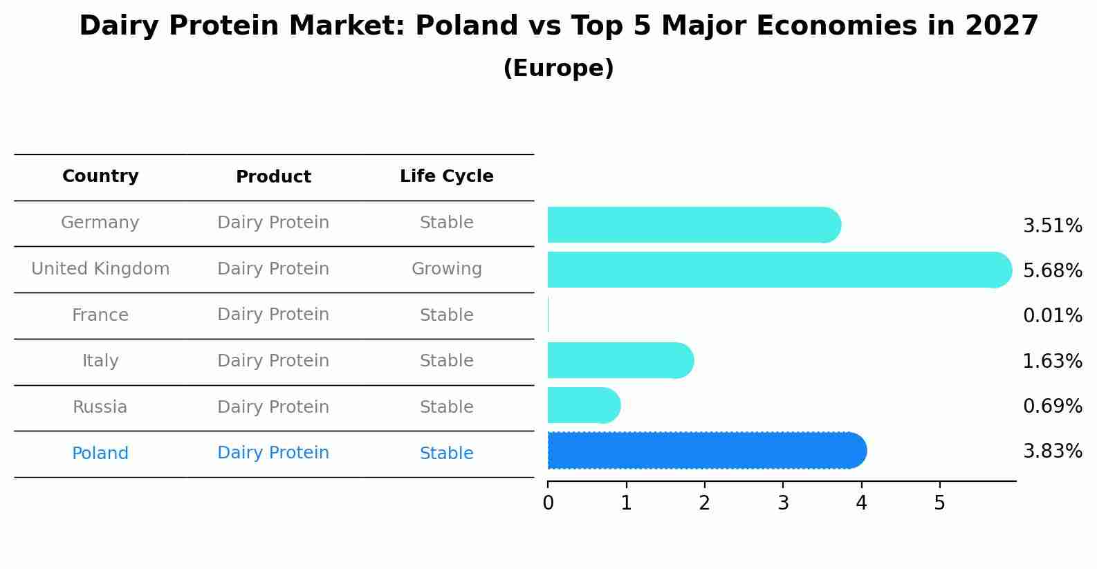 Dairy Protein Market: Poland vs Top 5 Major Economies in 2027 (Europe)