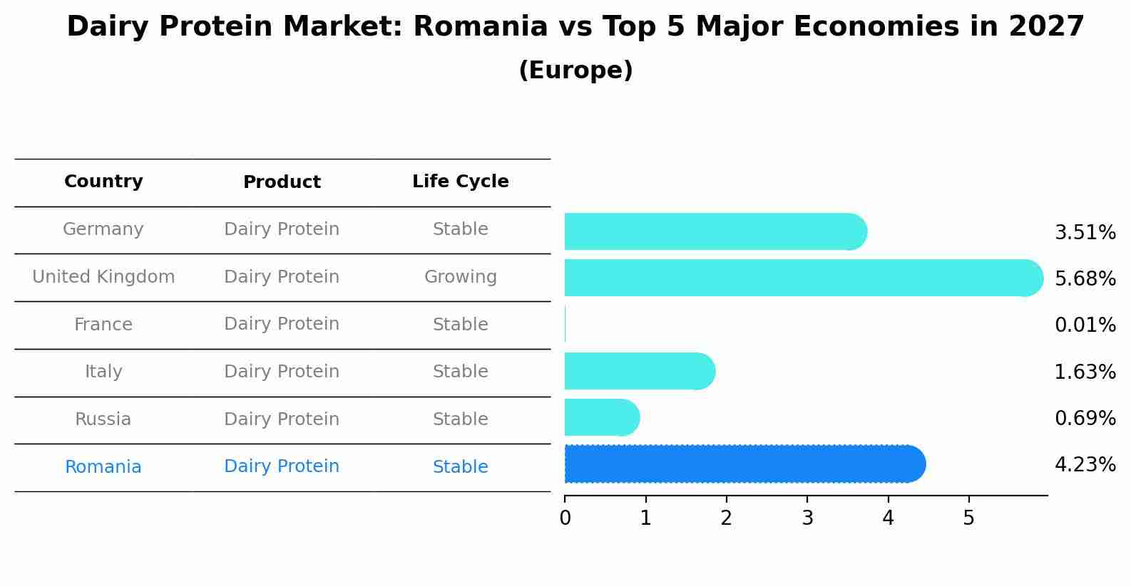 Dairy Protein Market: Romania vs Top 5 Major Economies in 2027 (Europe)